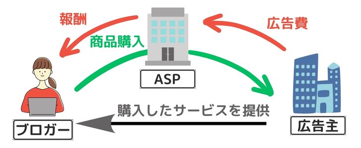 自己アフィリエイトの仕組み