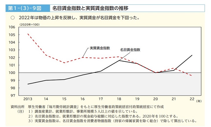 名目賃金指数と実質賃金指数の推移2022