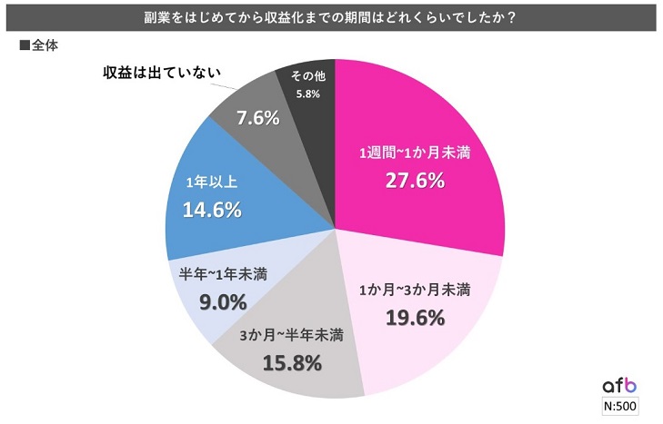 副業を始めてから収益化までの期間