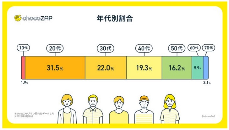 チョコザップの年代別割合