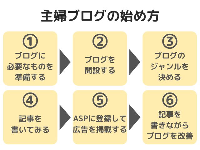 主婦ブログの始め方6ステップ