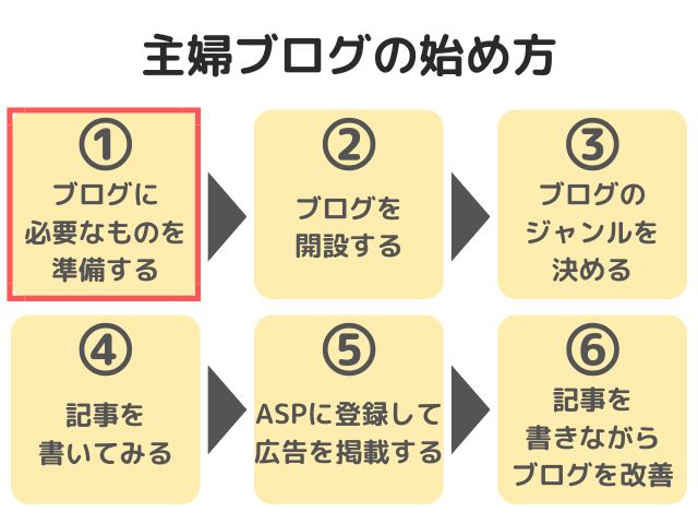 ブログに必要なものを準備する