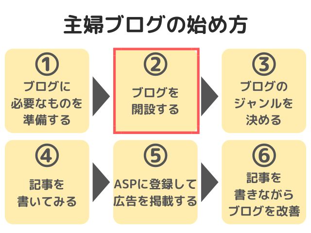 ブログを開設する