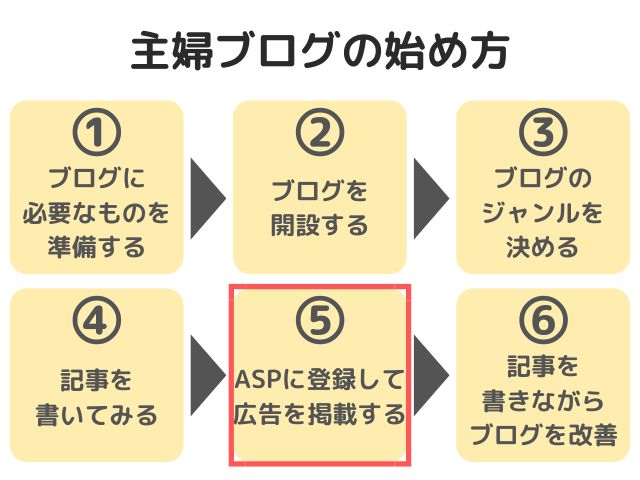 ASPに登録して広告を掲載する