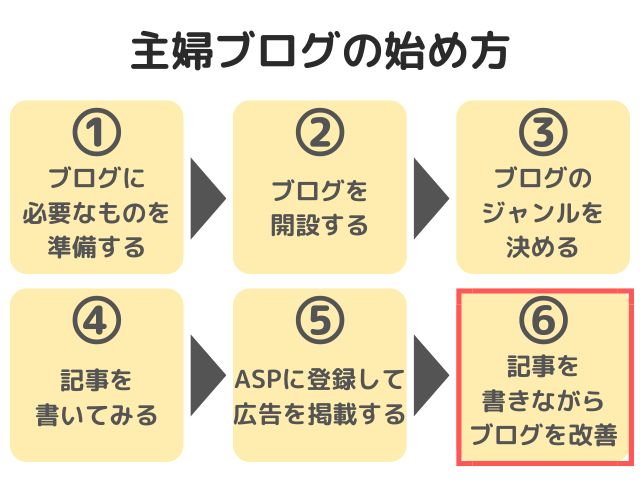 記事を書きながらブログを改善していく